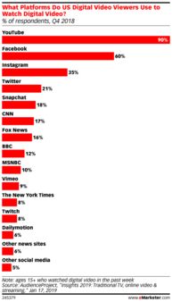 企业出海 - eMarketer：2021年社交视频 广告预算 将增长44%