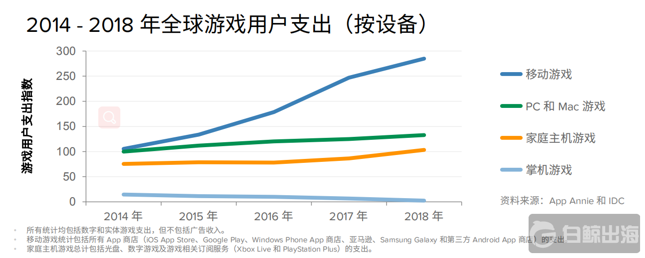 2014-2018不同设备的游戏支出.png