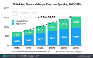 企业出海 - 研究： 2023年 iOS和Android应用内消费将达1560亿美元