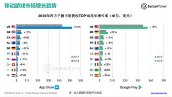 企业出海 - 美国手游市场增长 趋势 及 中国 厂商市场份额