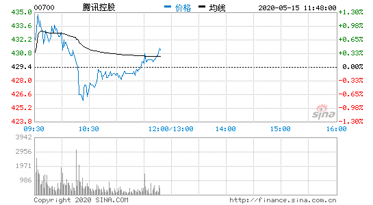 企业出海 - 腾讯 手机游戏 第四季度营收190亿元 同比增长12%