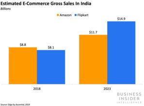 企业出海 - 到 2023年 Flipkart有望超过印度亚马逊