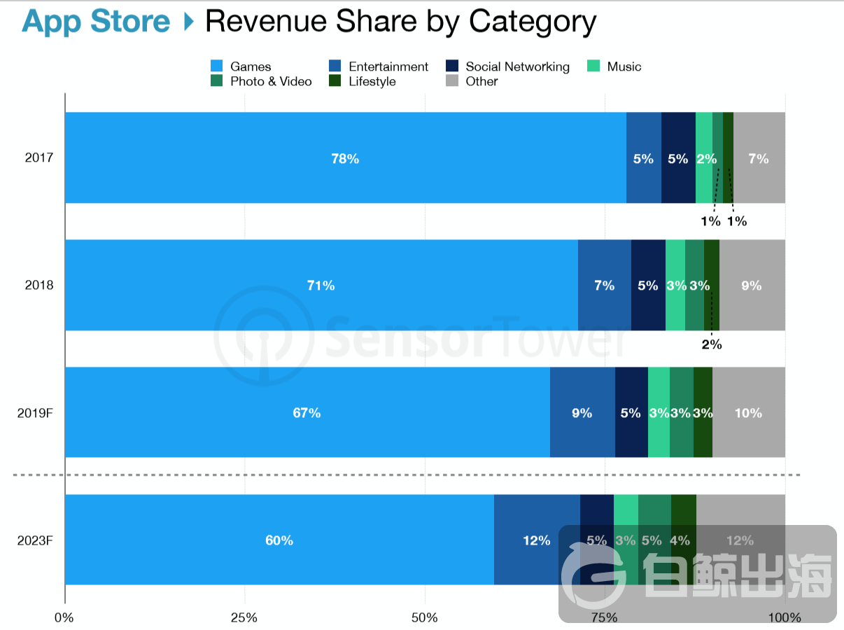 App Store游戏和应用收入2.png