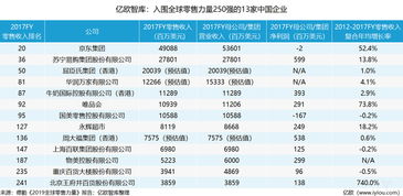 企业出海 - 德勤发布《2019全球零售 力量 》报告：沃尔玛蝉联