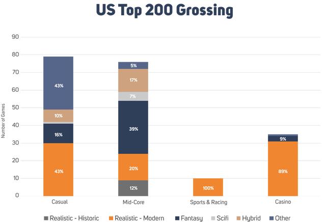 美国不同品类游戏题材情况.png