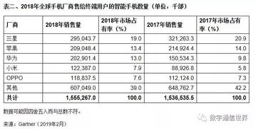 企业出海 - 第四季度各智能 手机品牌 全球销量：华为增