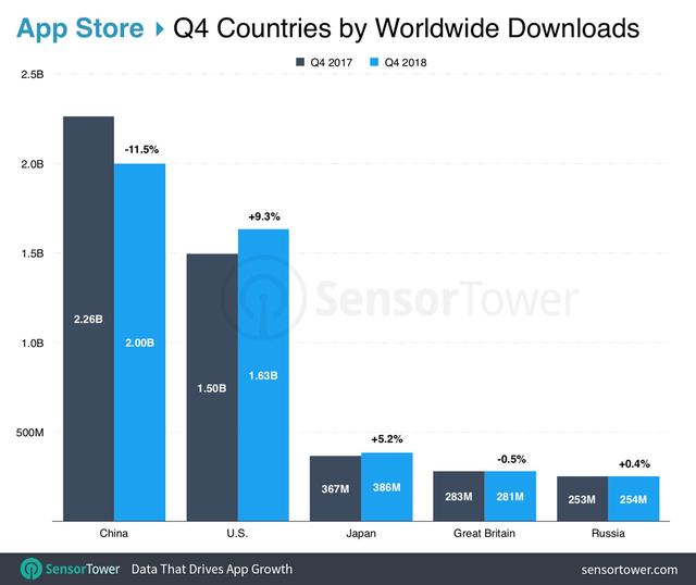 top-categories-ww-app-store-q4-2018.jpg