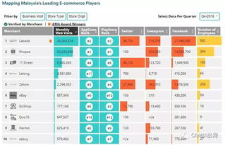 企业出海 - Q4 东南亚 TOP电商 平台 