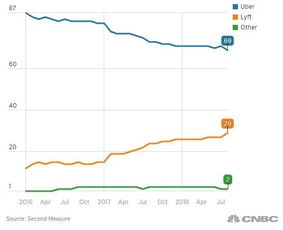 企业出海 - IPO在即 Lyft新增用户规模与Uber的差距正在 逐步 缩