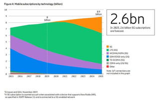 企业出海 - 2019 移动 经济报告：2025全球 移动用户 数将达60亿