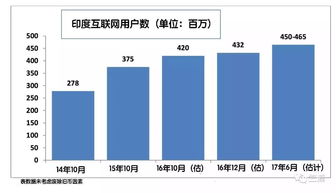 企业出海 - 印度线上杂货市场竞争激烈 Grofers完成F轮融资估