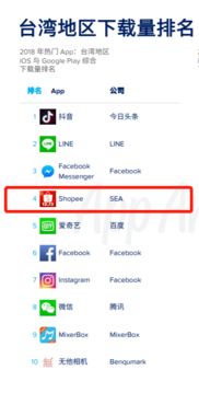 企业出海 - App Annie 报告: Shopee成全球C2C市场APP下载量 冠军 