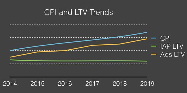 CPI和Ads LTV.png