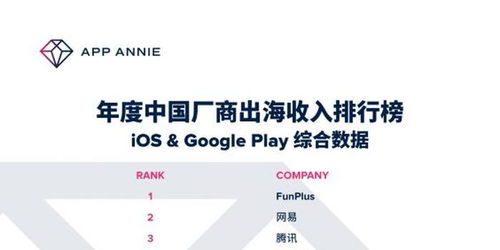 企业出海 - App Annie出海厂商年度30强：FunPlus登顶，网易腾讯