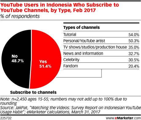 YouTube-Users-in-Indonesia.png