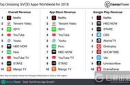 企业出海 - 全球订阅 视频 点播(SVOD)App 收入 榜出炉 中国