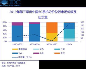 企业出海 - IDC：2023年5G手机市场占有率将超四 分之 一