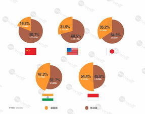 企业出海 - 2018 全球 移动 互联网市场报告（二）：全球 用户 