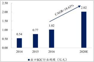 企业出海 - 跨境电商发展 趋势分析 ，如何抓住这5大流量红利