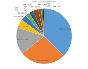 企业出海 - 去年在线游戏平台Steam月 活跃用户 数量突破9000万