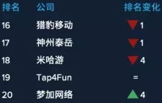 企业出海 - 12月 出海 发行商Top 30：沐瞳科技 排名 涨幅最快，梦