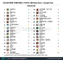 企业出海 - 2018 全年 榜单 - 中国手游出海收入TOP30