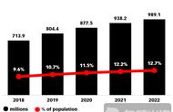 企业出海 - 预测：Instagram 2022年 月活用户达9.89亿