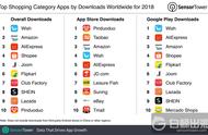 企业出海 - 购 物类 App下载TOP 10出炉：Shopee仅次于阿里速