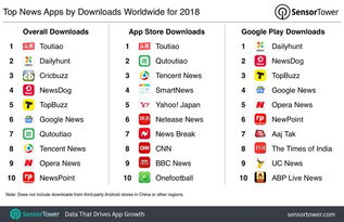 企业出海 -  新闻 类App下载榜前十名单 公布 ： 除了头条系