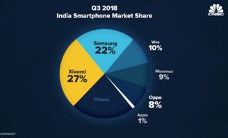 企业出海 - 苹果为 何在 印度大输三星小米？不只是 价格 问题