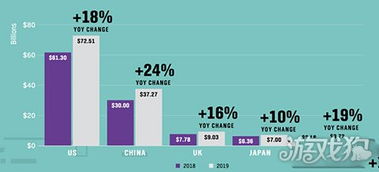 企业出海 - 2019全球移动 广告 支出 预计 增长至1532亿美元 或将