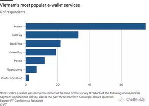 企业出海 - 越南电子支付行业仍然 落后 于东南亚其他国家