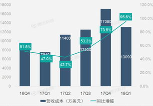 企业出海 - 财报图解｜亚马逊第四季营收同比增20% 放缓迹象