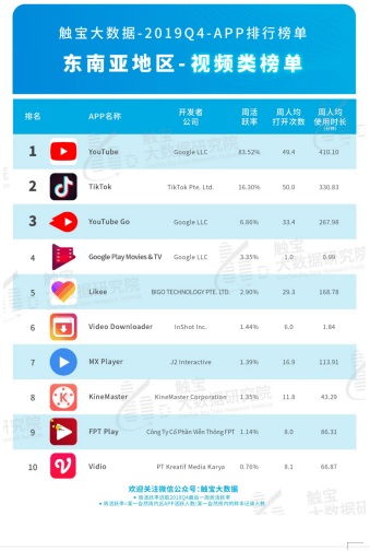 企业出海 - 2018Q4 北美市场 APP 排行 榜：短视频 社交 习惯已被