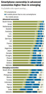 企业出海 - 皮尤报告全球各国智能手机 渗透 率：韩国最高 印