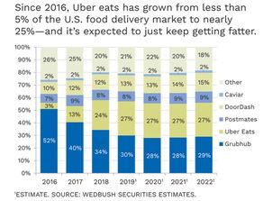 企业出海 - Uber 隐秘的金矿：送餐服务如何 变成 了十亿美元业
