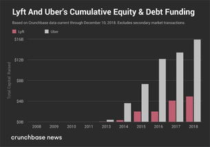 企业出海 - 火拼IPO！网约车激烈竞争 格局 下，Uber和Lyft融资的