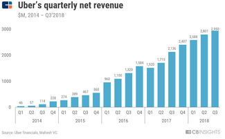 企业出海 - 一文看懂Uber 业务 布局：它 怎么 赚钱 怎么 花？