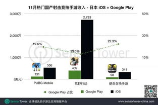 企业出海 - 《PUBG Mobile》11月营收创新高，全球吸金近3300万美