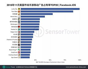 企业出海 - 11月美国Facebook手游买量TOP20 ： 掌游 天下 《斧头帮