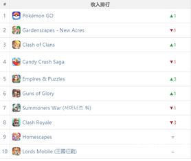 企业出海 - 《刺激战场》海外DAU达3000万 Supercell新游首周流水