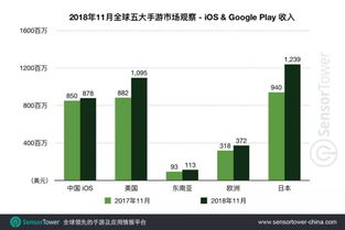 企业出海 - 11月 全球 五大手游市场 观察 