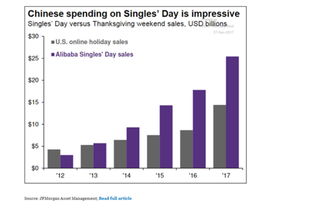 企业出海 - 2018美国节假日 在线销售 额将达$1260亿，多数消费