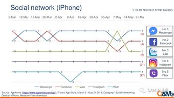 企业出海 - 越南APP排 行情 况