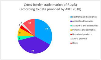 企业出海 -  俄罗斯电商 市场报告：未来5年规模将增长三倍，
