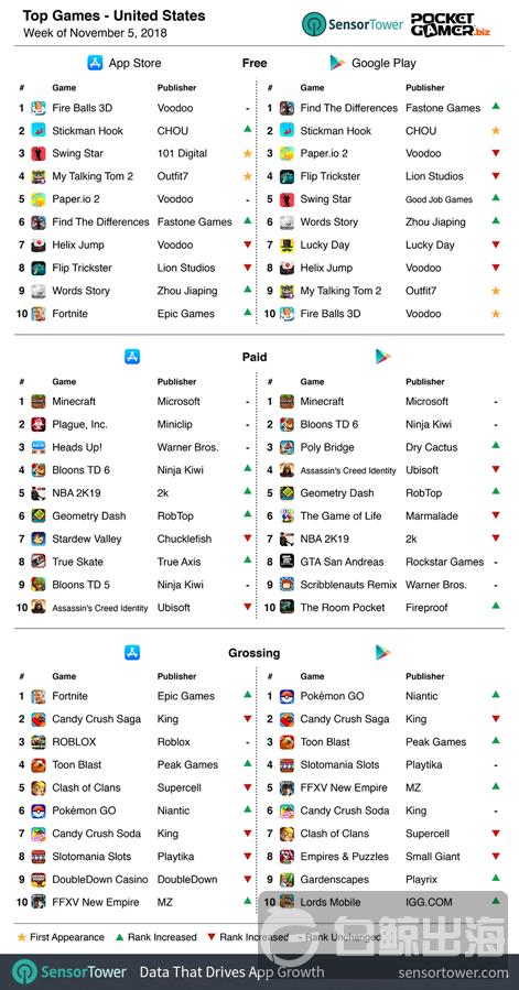 sensor-tower-us-chart-05nov18-r471x.png