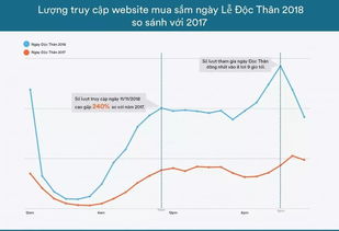 企业出海 - 回顾越南“双十一”： 购物网站 点击增长量高达