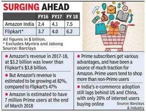 企业出海 - 亚马逊在印度年销售 总额 达75亿美元 首次超Flip