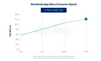 企业出海 - App Annie：受 手机游戏 和视频流推动，2019应用商店