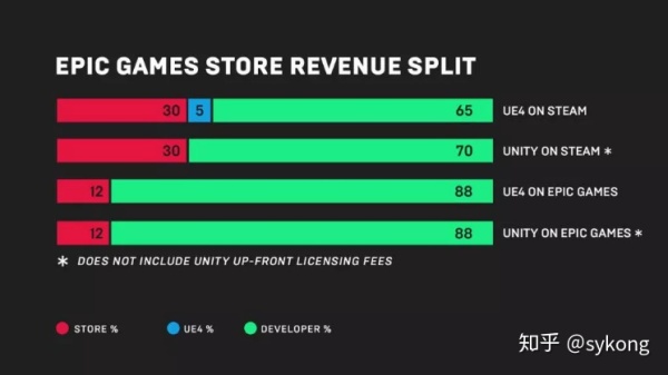 企业出海 - 挑战Steam？Epic Games宣布将推出游戏 分发 平台，开